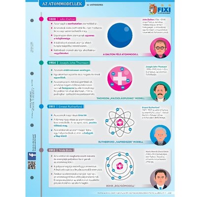 Az atommodellek duo fixi tanulói munkalap